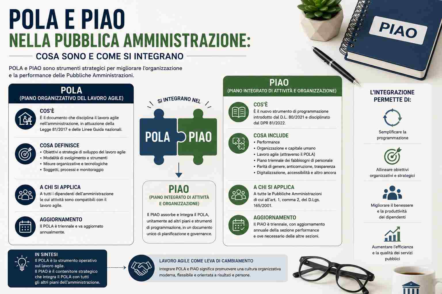 POLA e PIAO nella Pubblica Amministrazione: cosa sono e come si integrano